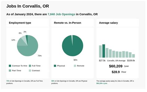 Pay information not provided. . Part time jobs corvallis